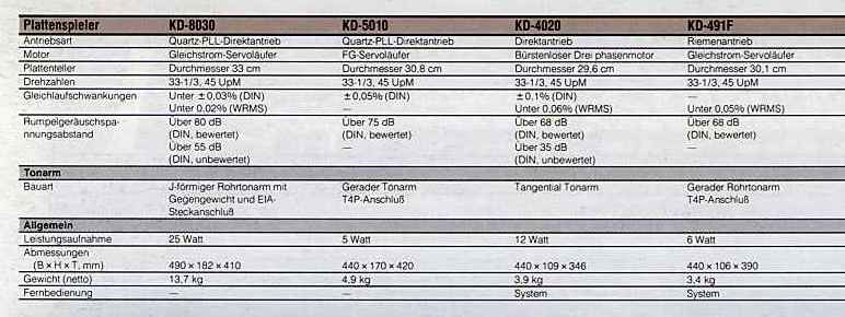 Kenwood KD-491 F-4020-5010-8030-Daten-1991.jpg