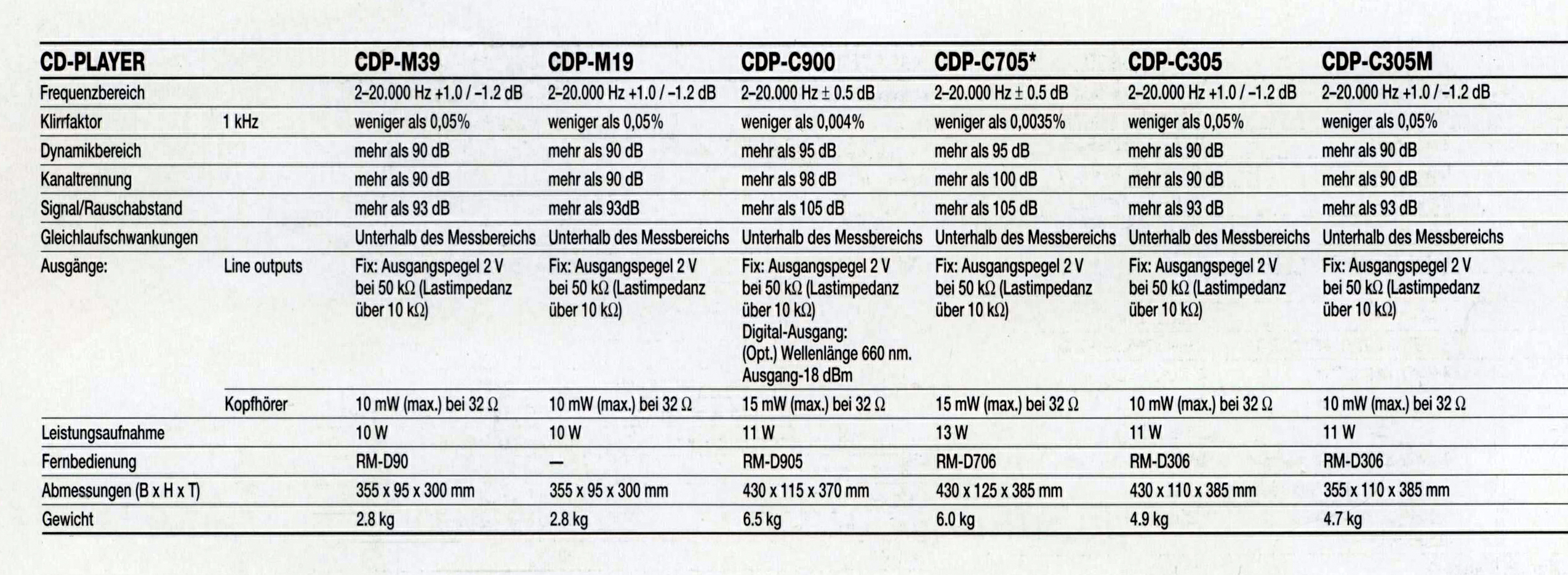 Sony CDP-C 900-705-305 M-19-39-Daten 1991.jpg