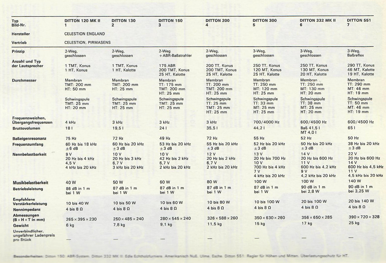Celestion Ditton Serie 1980-Daten.jpg