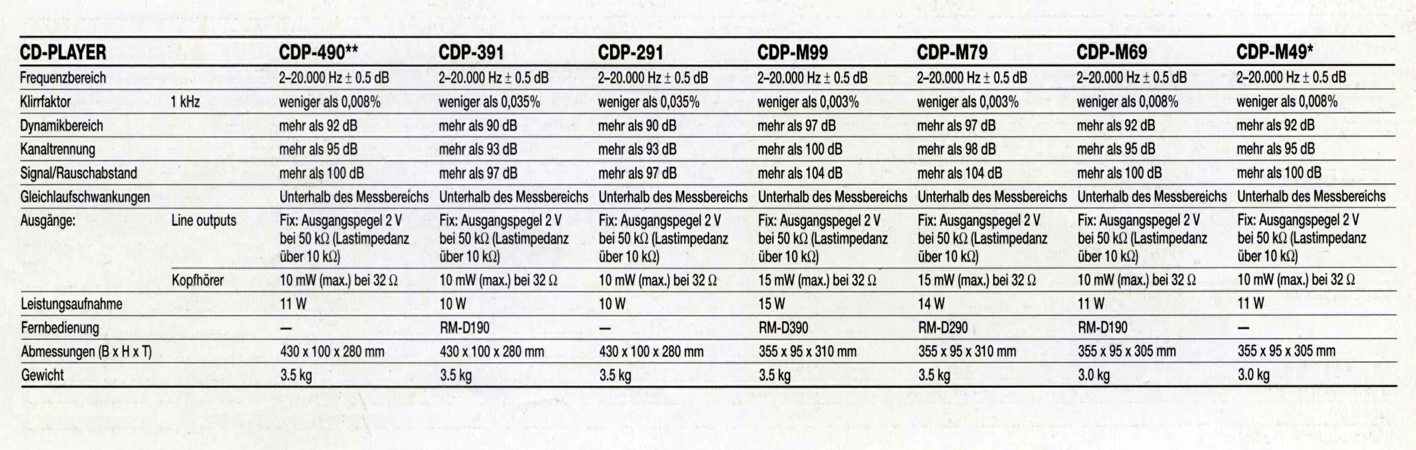 Sony CDP-291-391-490-M 49-69-79-99-Daten 19911.jpg