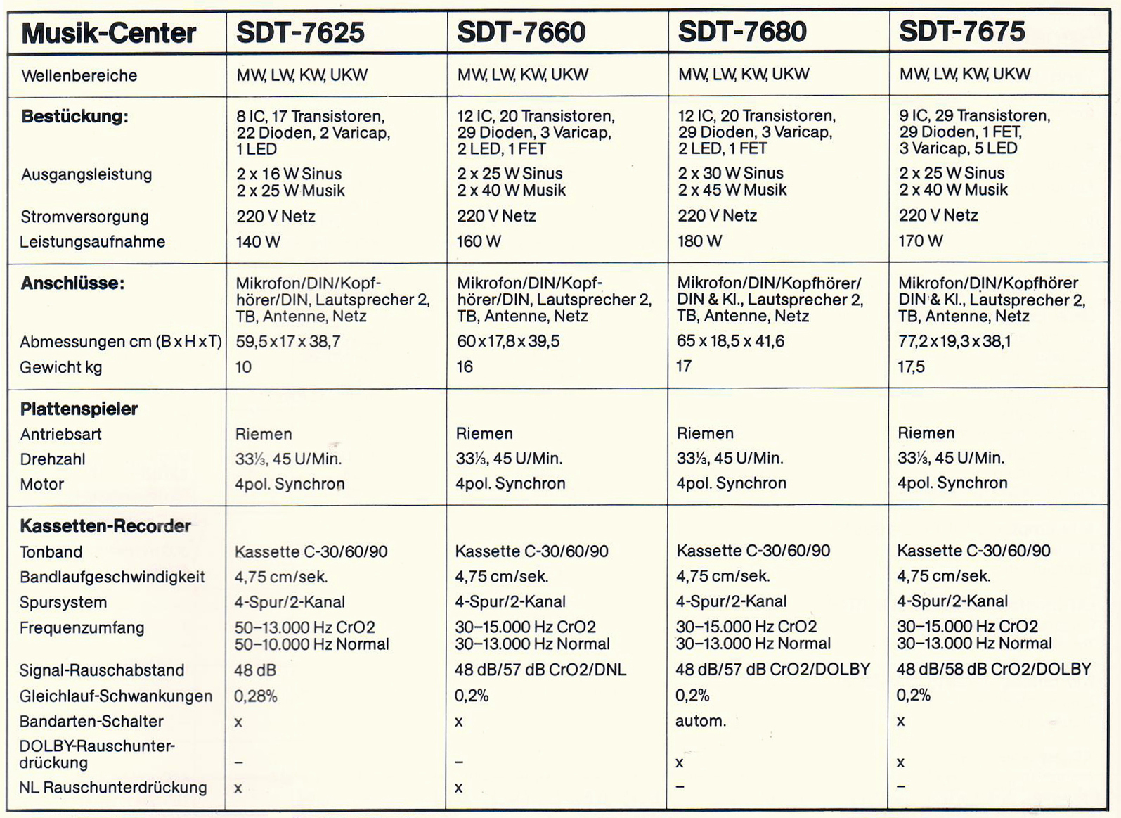 Hitachi SDT-7625-7660-7675-7680-Daten-1977.jpg