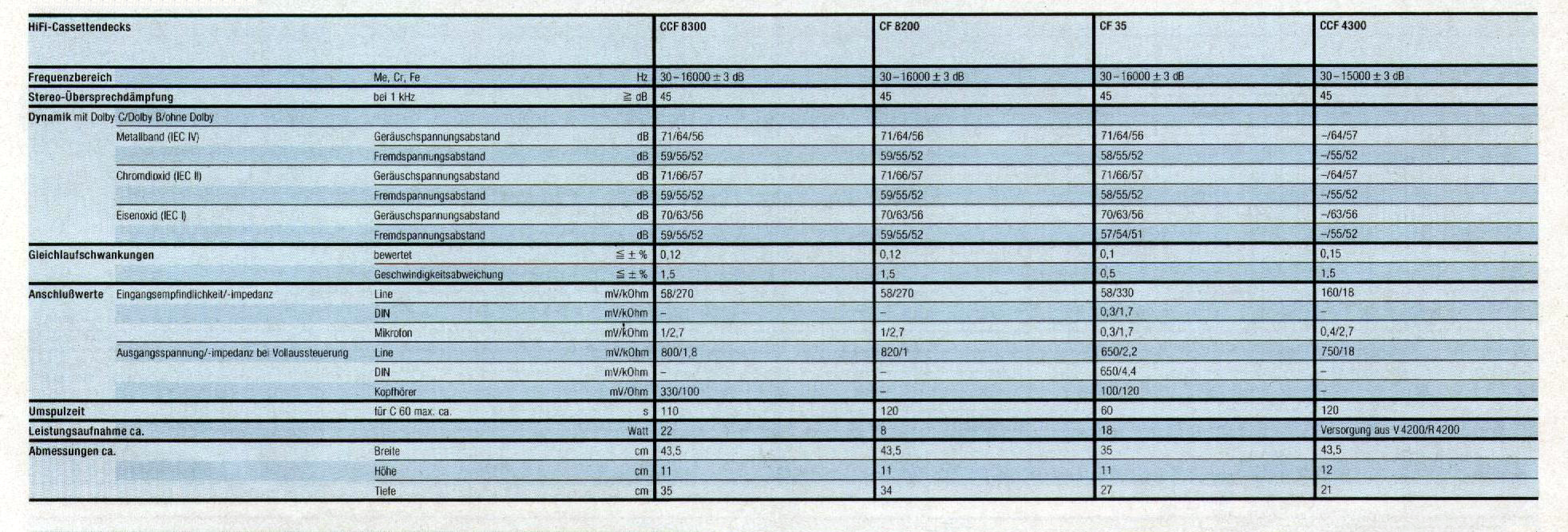 Grundig Tape-Daten-1987.jpg
