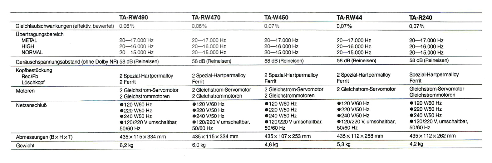 Onkyo TA-RW Daten-1988.jpg