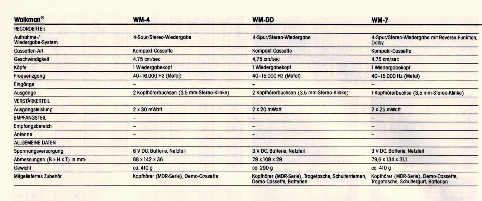 Sony WM- Daten 1984.jpg