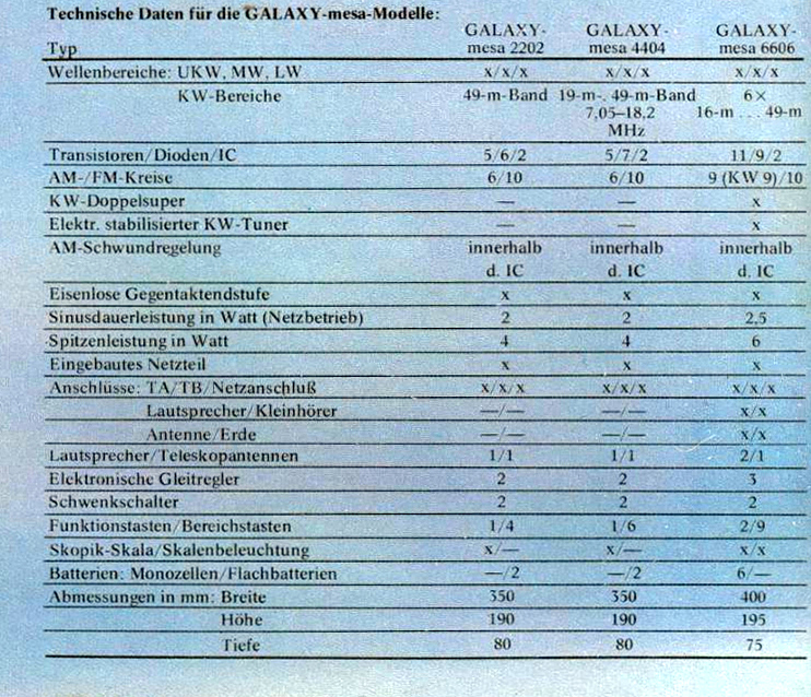 Nordmende Galaxy Mesa 2202-4404-6606-Daten.jpg