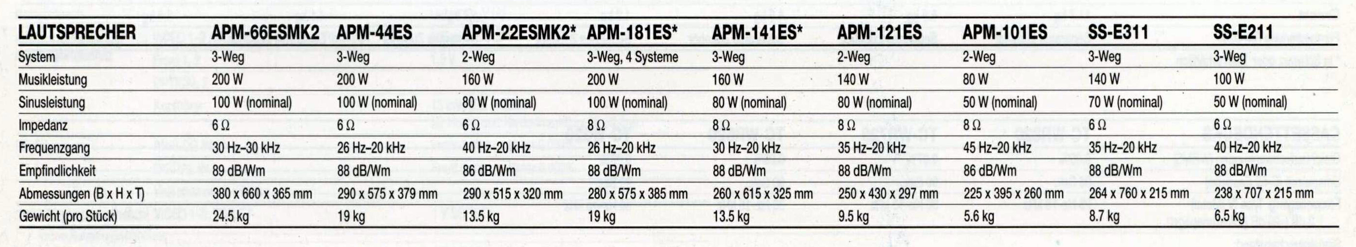 Sony APM-SS-Daten-1991.jpg