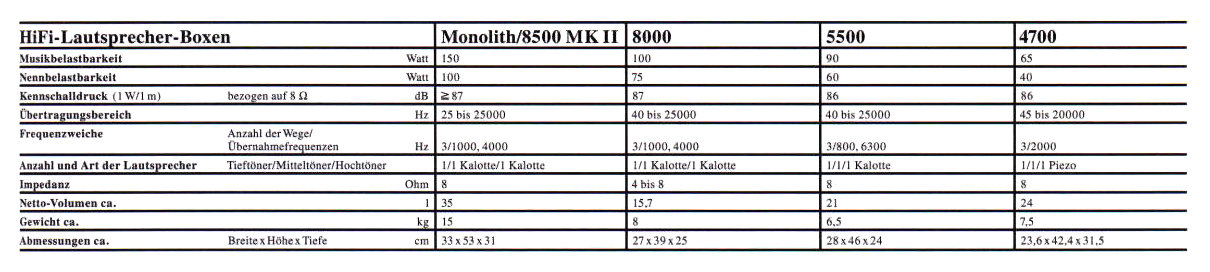 Grundig Box-4700-5500-8500-Monolith 8500 II-Daten-1991.jpg