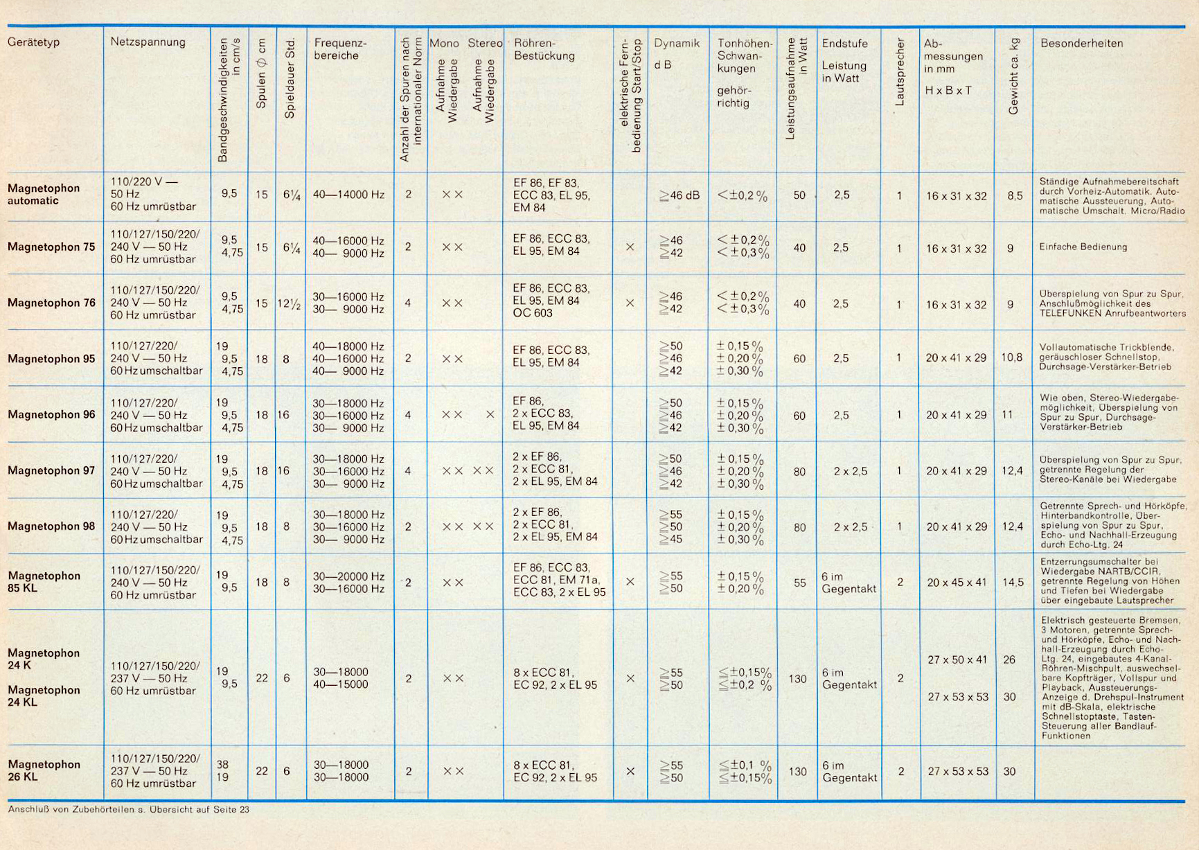 Telefunken Magnetophon Daten-1962.jpg