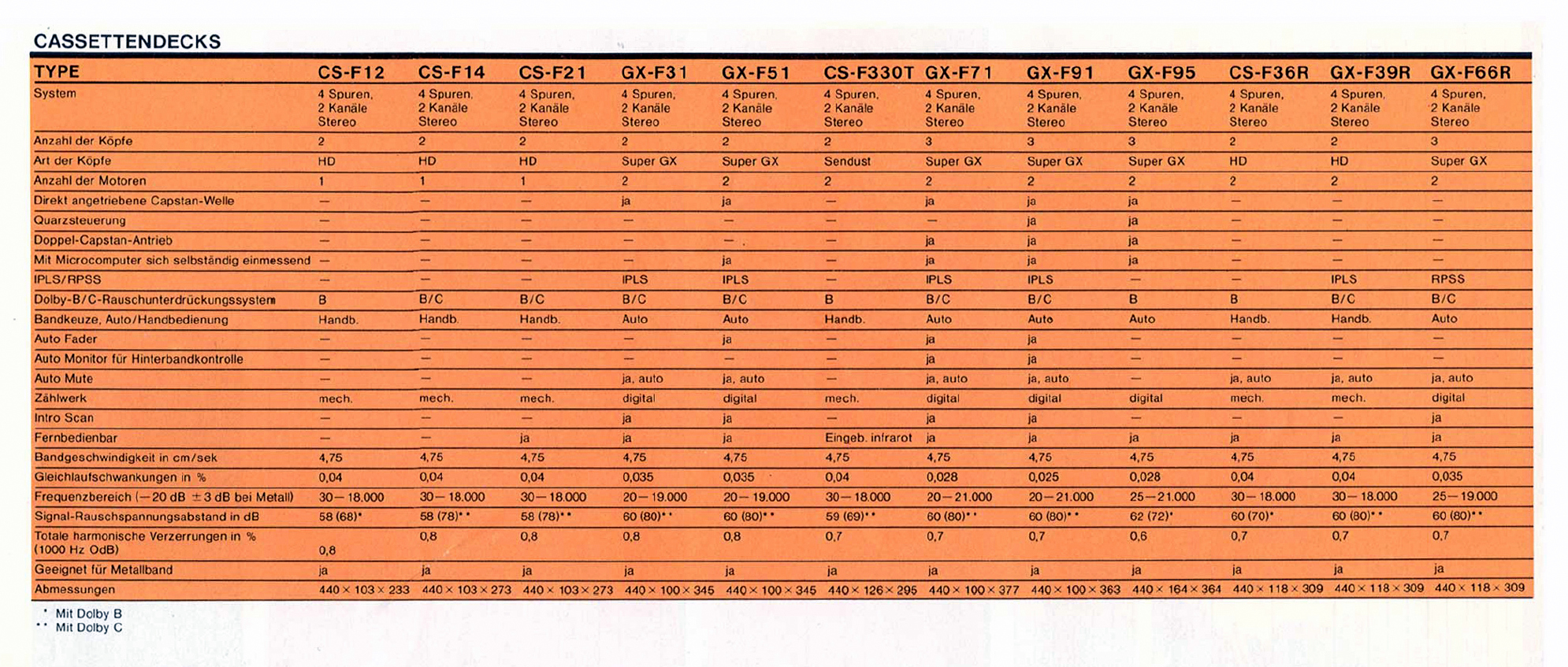 Akai CS-GX Daten-1982.jpg