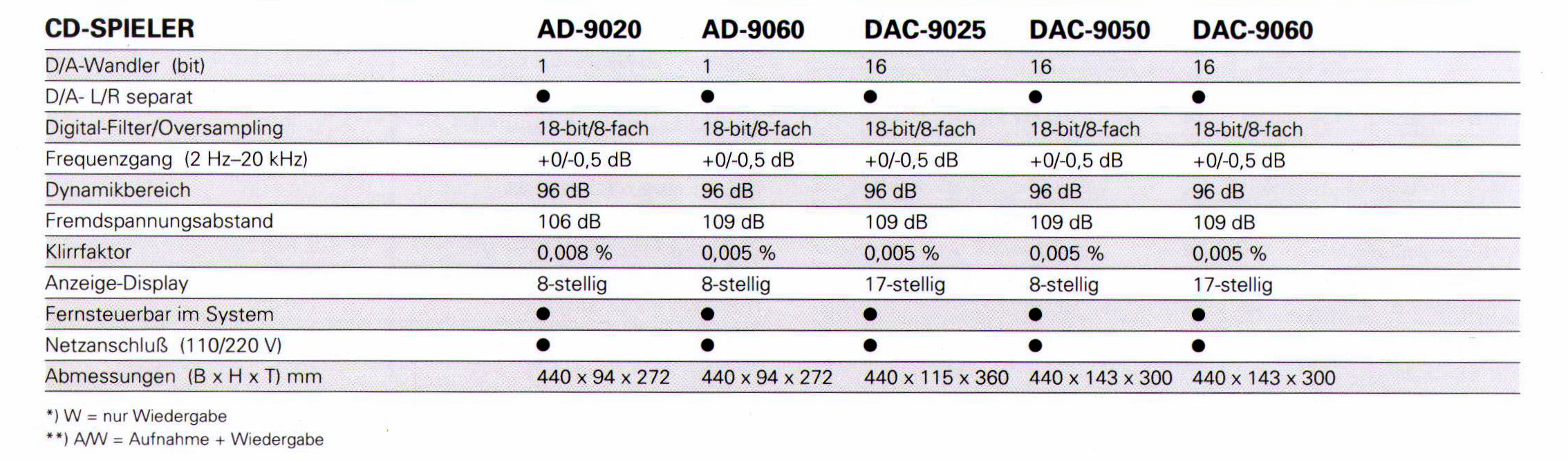 Fisher AD-DAC Daten-1992.jpg