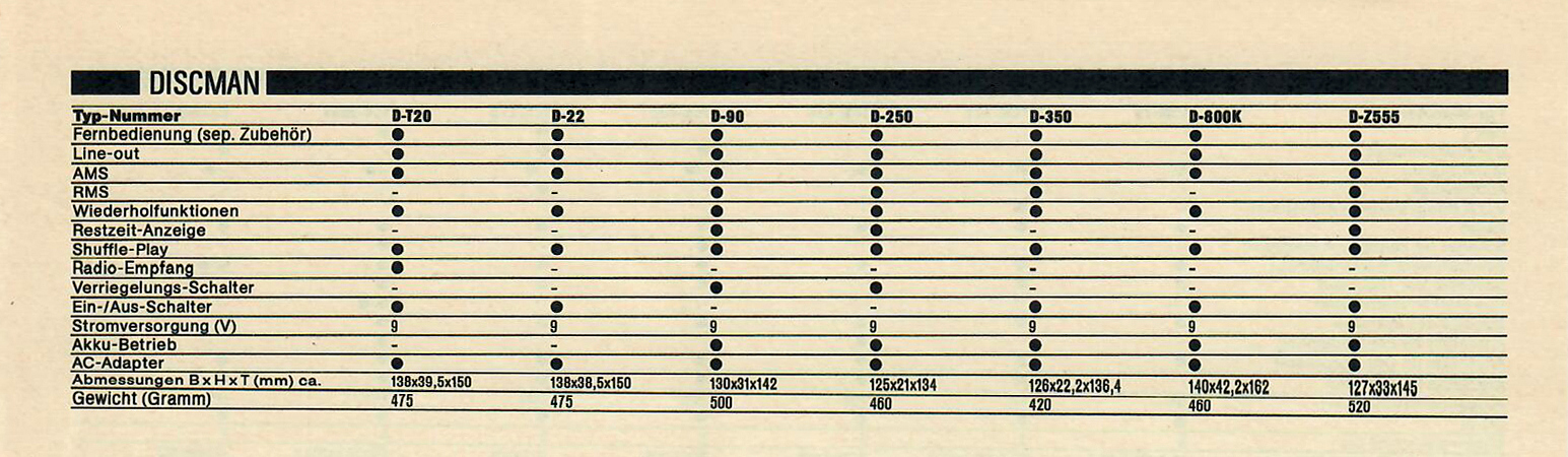 Sony D- Daten 1990.jpg