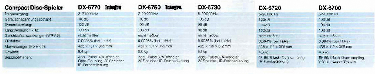 Onkyo DX- Daten-1990.jpg