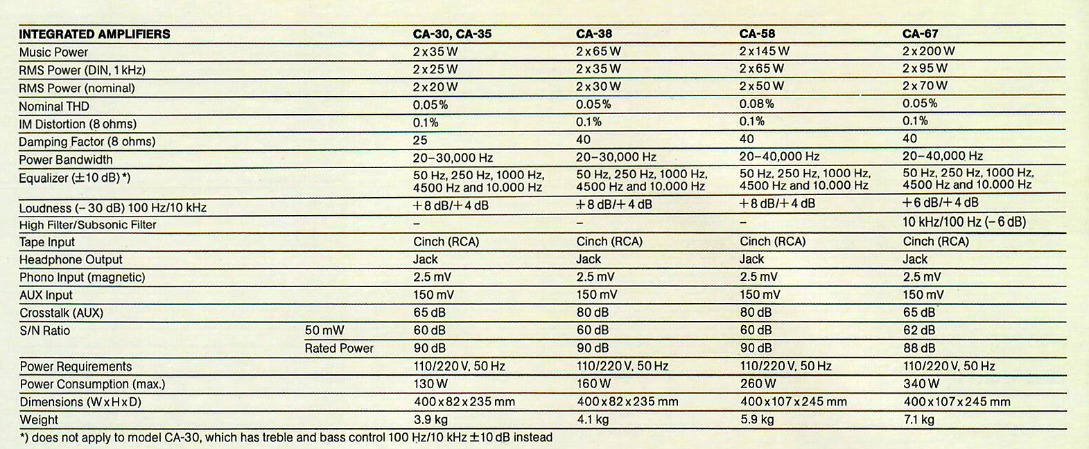 Fisher CA-30-35-38-58-67-Daten-1985.jpg