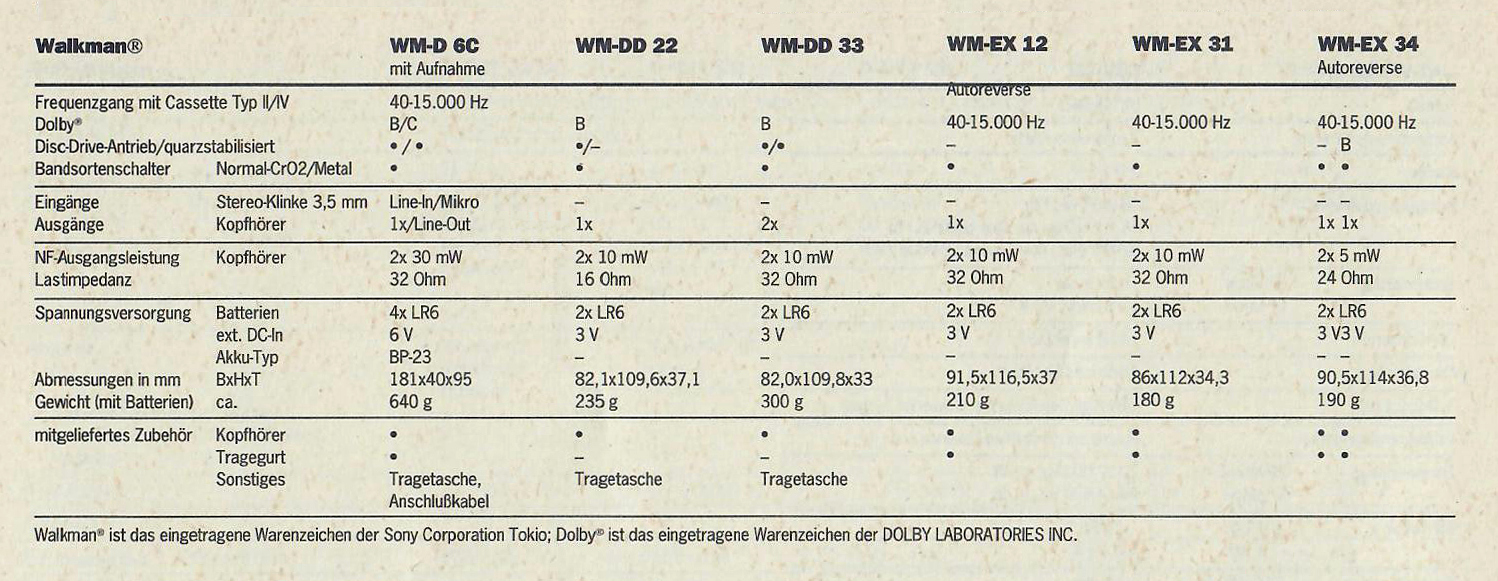 Sony WM-EX Daten-1992.jpg