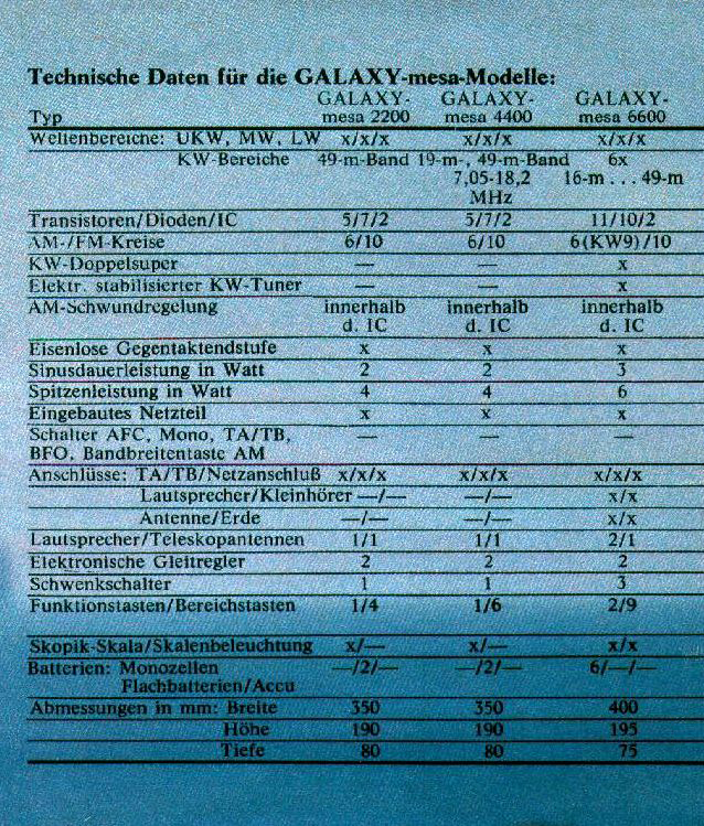 Nordmende Galaxy Mesa 2200-4400-6600-Daten.jpg