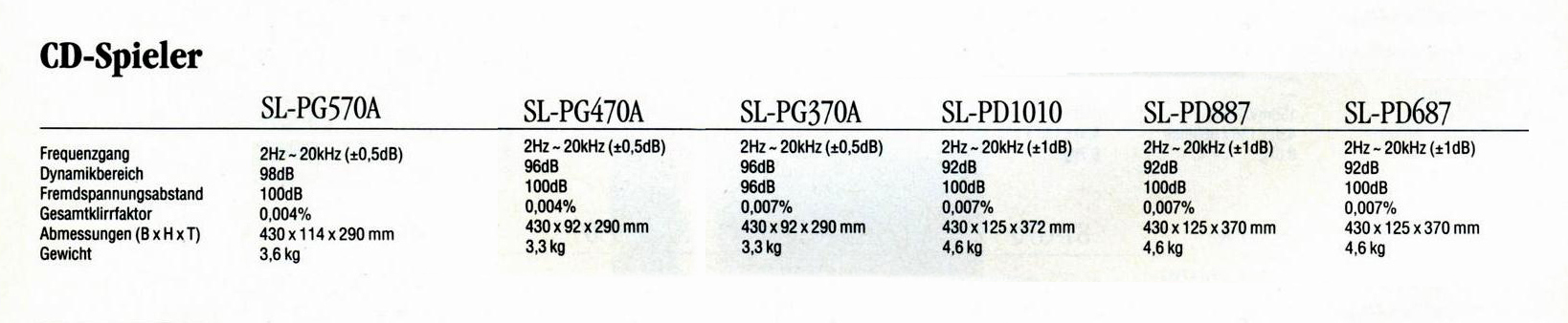 Technics SL-PG- Daten-1995.jpg