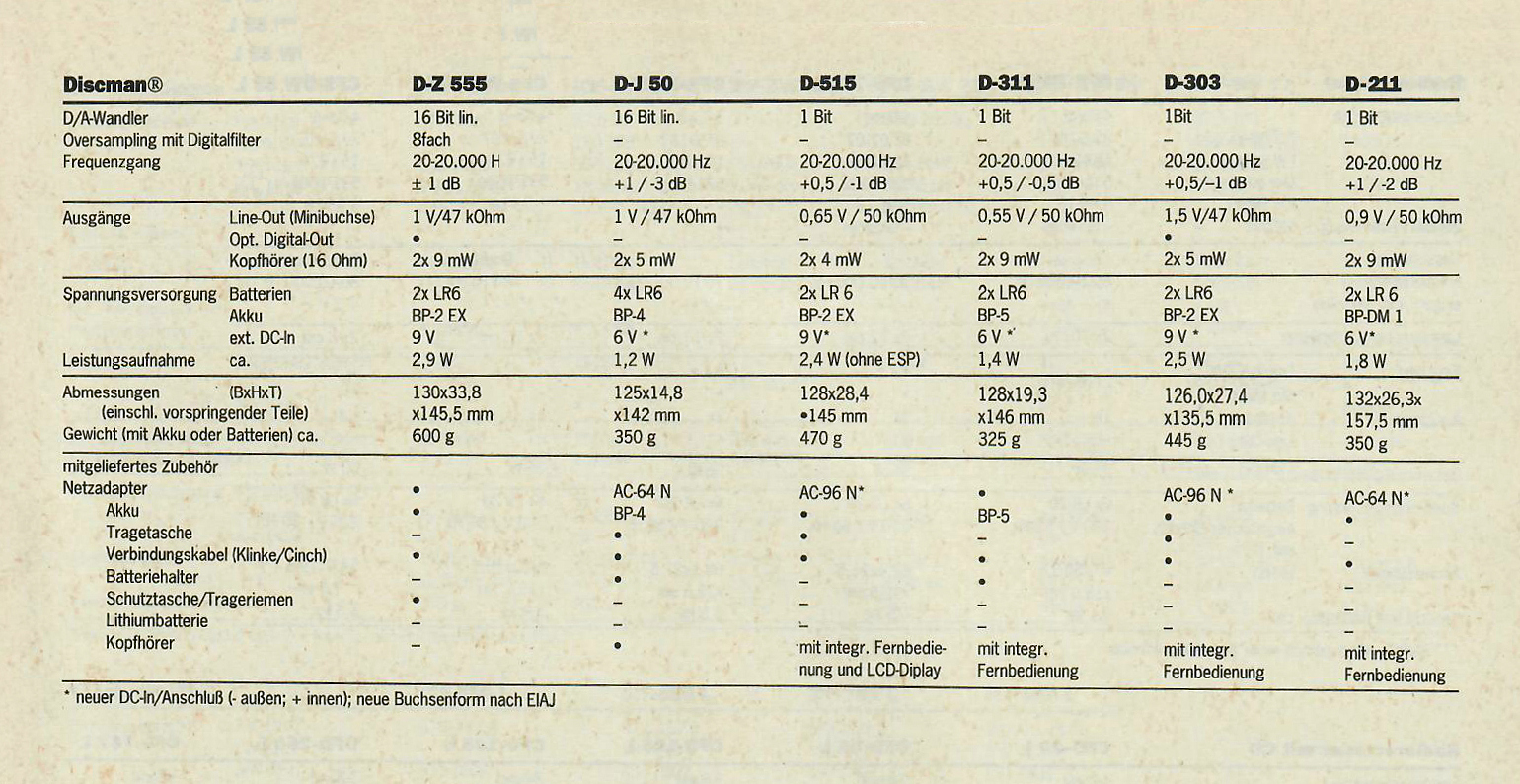 Sony D- Daten-1992.jpg