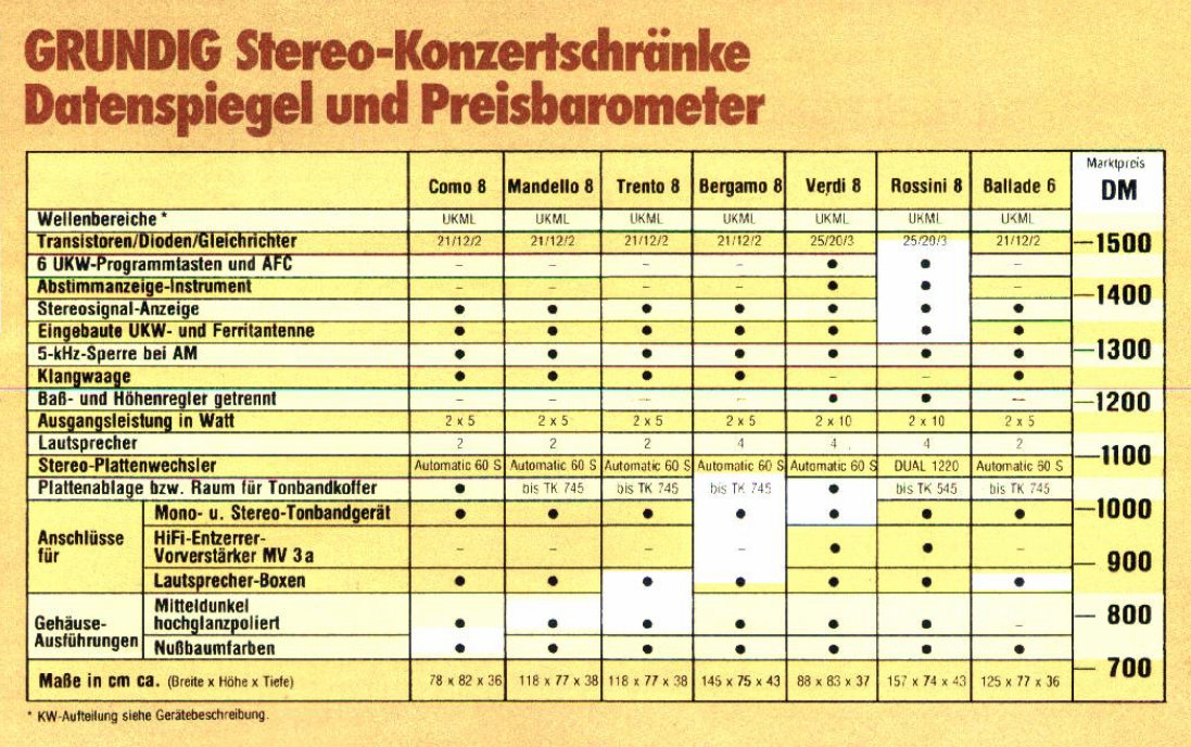 Grundig Konzertschränke-1975.jpg