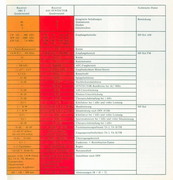 File:Elac 3401-4101 T-Daten.jpg